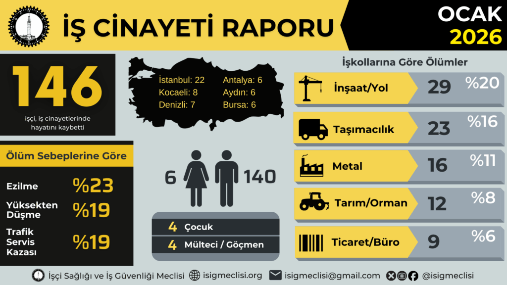 İSİG raporu Ocak ayında 146 can kaybı: “Bu bir kaza değil, İş cinayeti.”