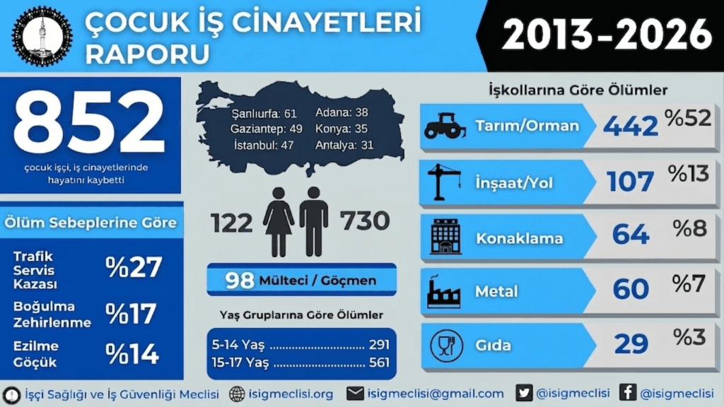 İSİG raporu: 13 yılda en az 852 çocuk işçi hayatını kaybetti