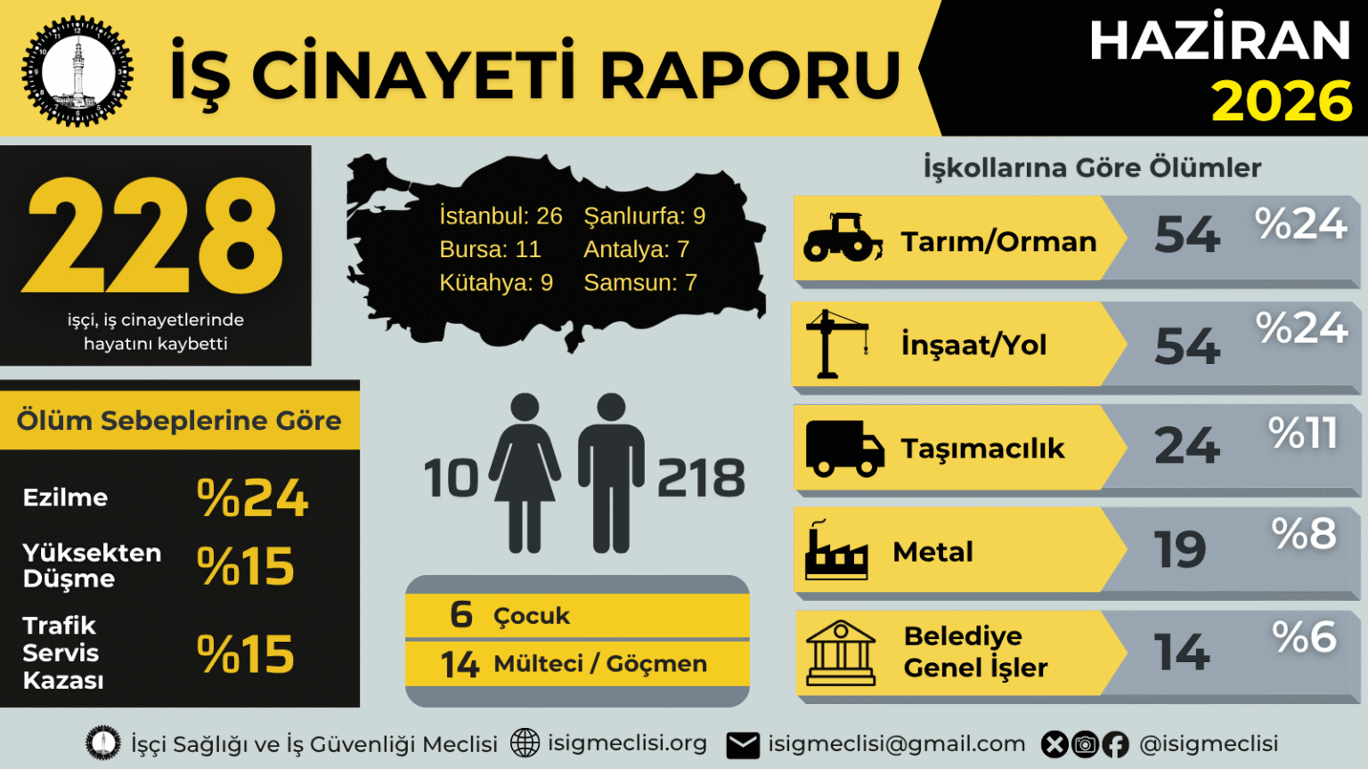 İSİG Meclisi Haziran Raporunu Açıkladı: İş Cinayetlerinde Korkutan Tablo
