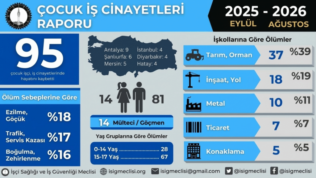 İSİG Meclisi Açıkladı: “2025-2026 Eğitim Öğretim Yılında En Az 95 Çocuk İşçi İş Cinayetlerinde Hayatını Kaybetti!”